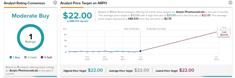 ARPO price target