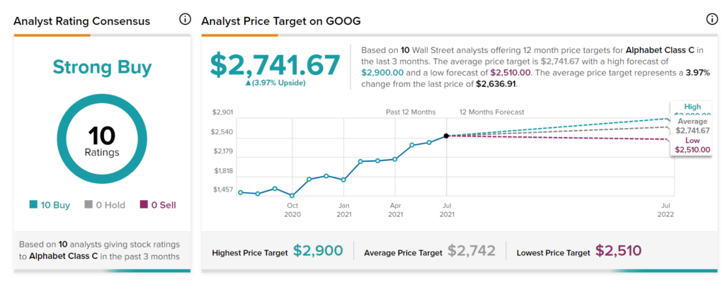 Google stock forecast