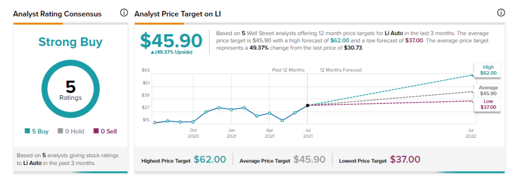 Li auto stock forecast