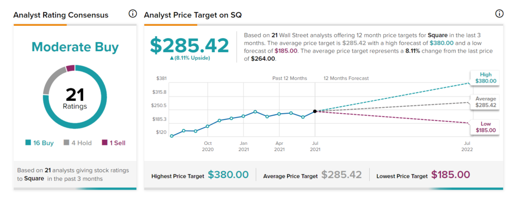 SQ stock price prediction