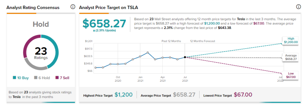 Tesla stock price prediction