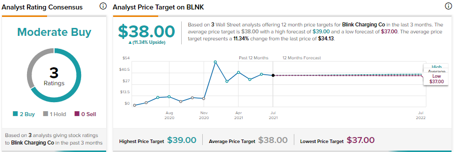 BLNK battery car stock forecast at $38