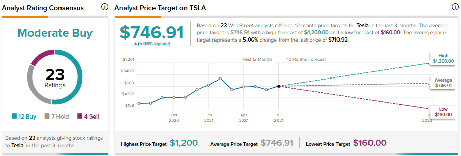 TSLA electric and battery cars stock prediction