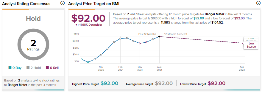 Badger Meter stock price