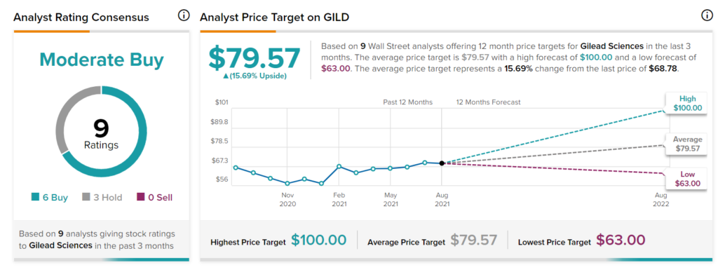 GILD stock price prediction