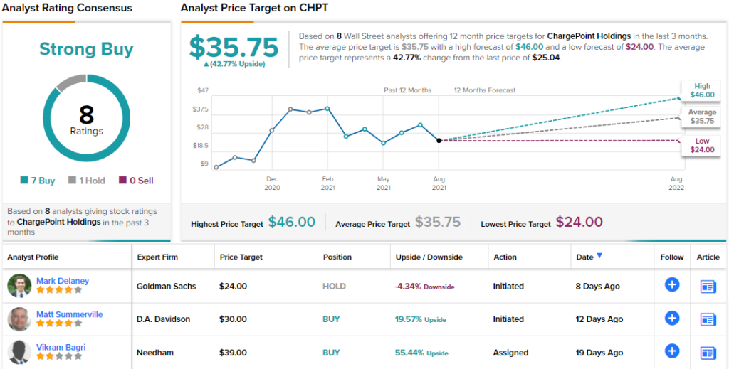 CHPT stock forecast, $35.75 analyst price target