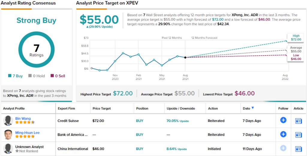 XPEV EV stock analyst rating consensus