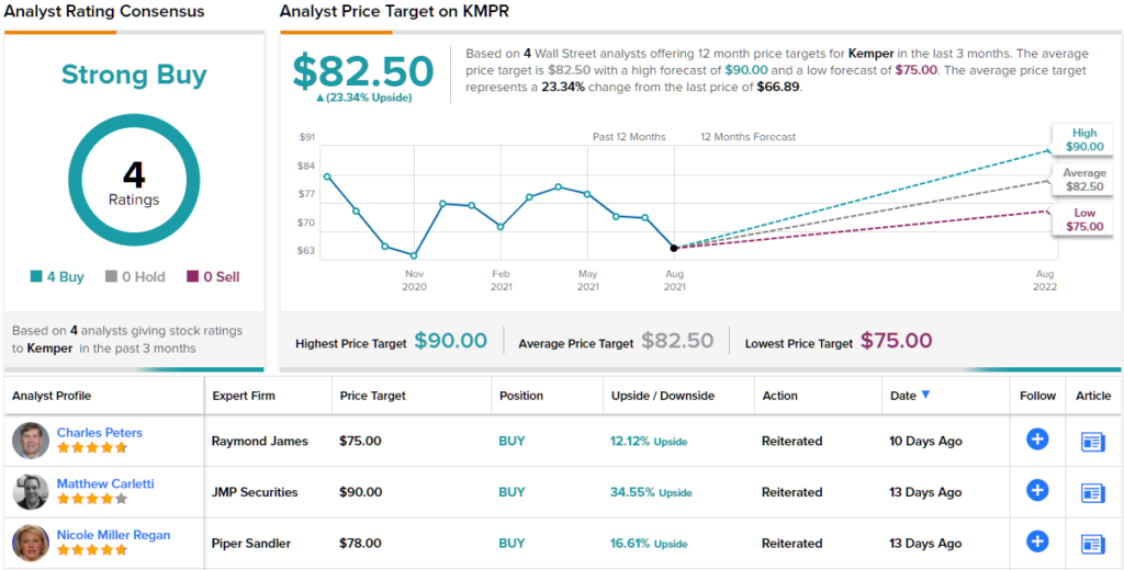 KMPR stock price