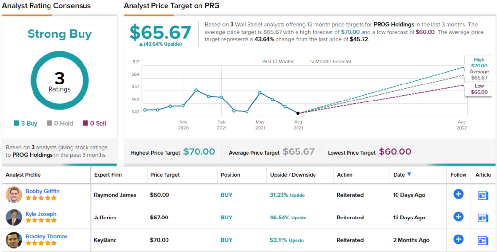 PRG stock price