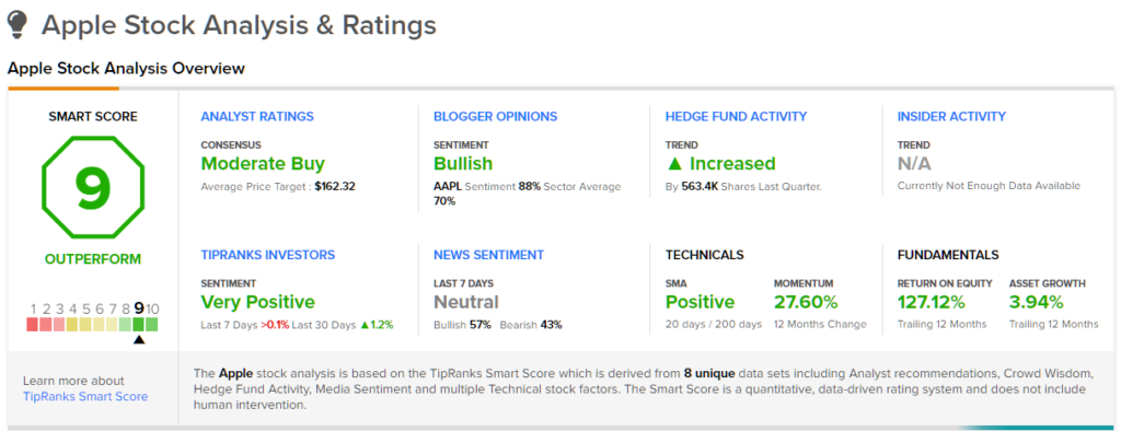 Apple stock analysis