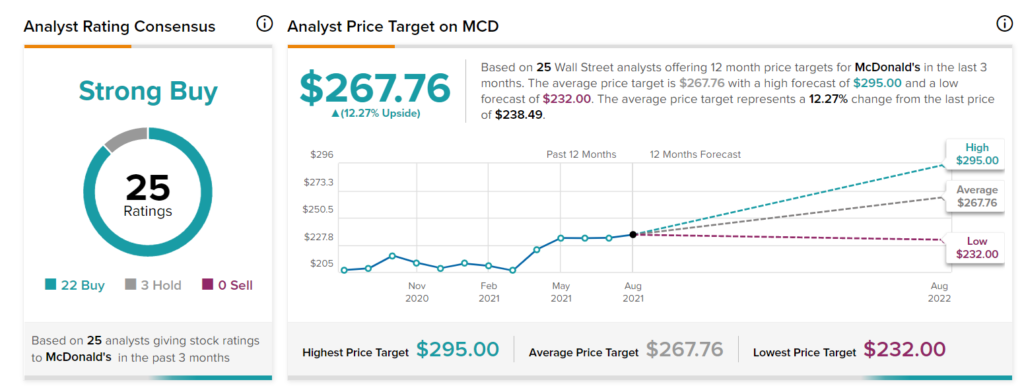 McDonald's stock price