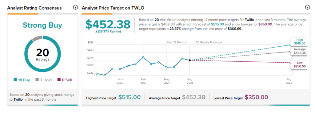 TWLO stock price prediction by wall street analysts