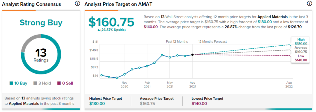 AMT stock price prediction 