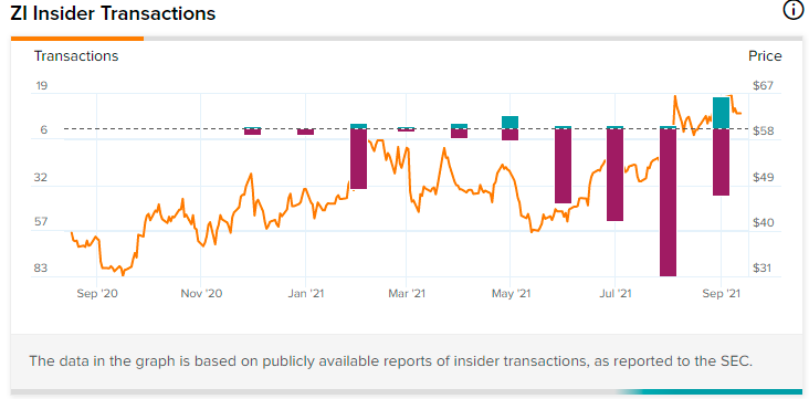 ZoomInfo Insider Transactions show accelerated selling activity since June 2021