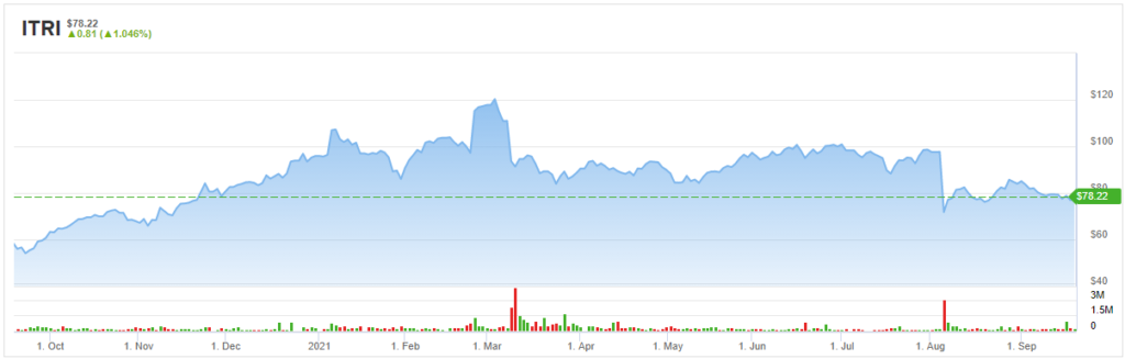 ITRI stock