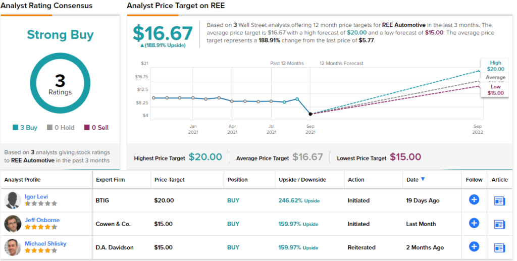 REE electric vehicles and battery stock