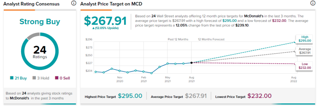 Mcd share price