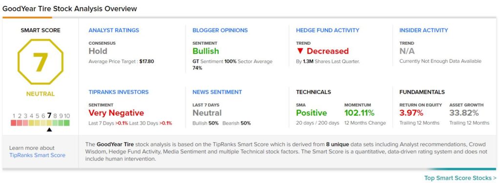 GoodYear Tire stock analysis