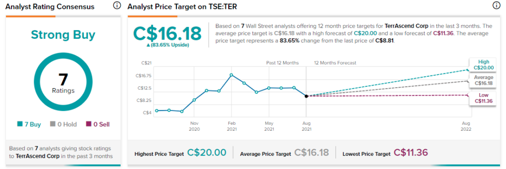 TerrAscend Corp Stock Forecast