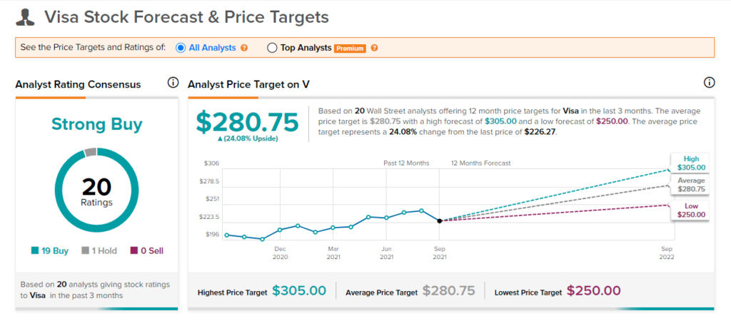 Visa stock price prediction