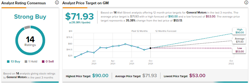 General motors stock 12 months forecast $71.93