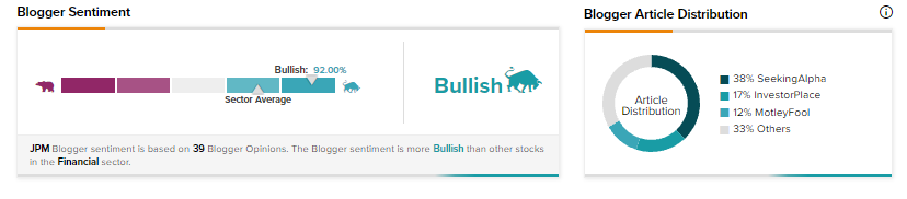 JPMorgan blogger sentiment - Bullish