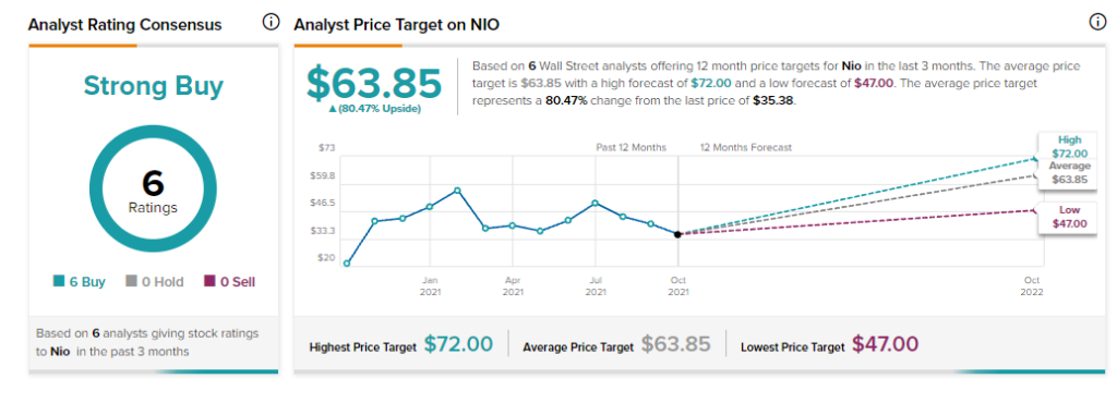 In September 2021 Nio Stock Set New Records Tipranks 