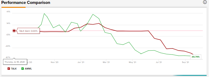 Talkspace vs Well corp stocks performance comparison