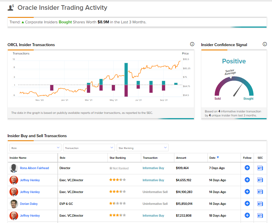 Oracle insider trading activities & signal