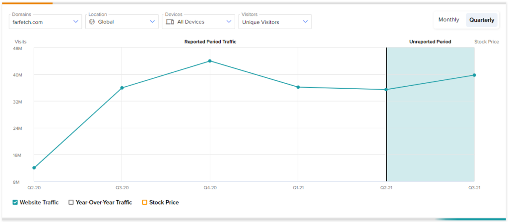 Farfetch.com website traffic