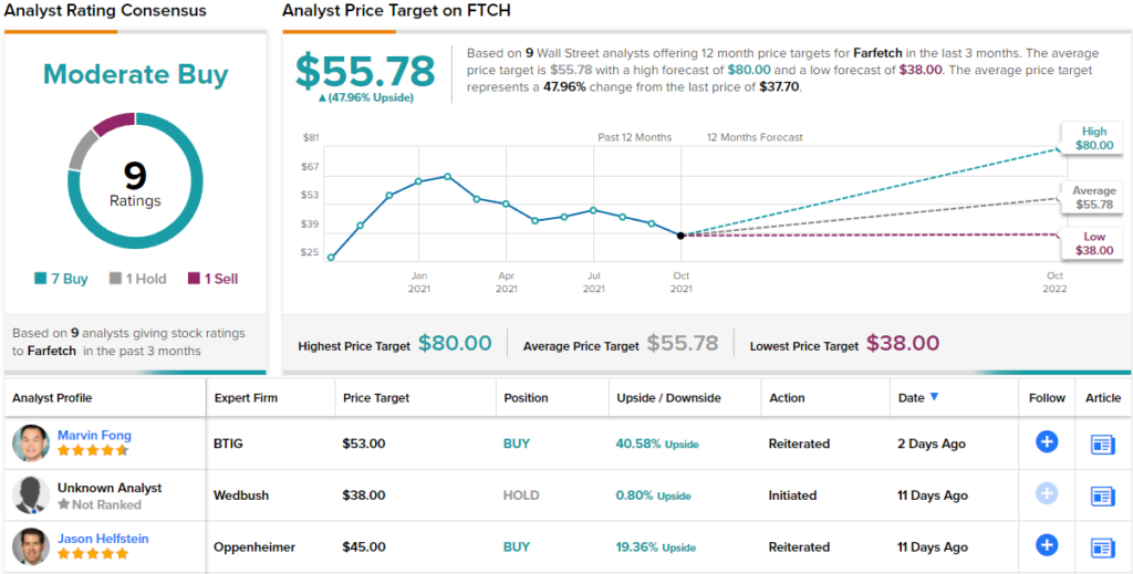 FTCH stock price prediction