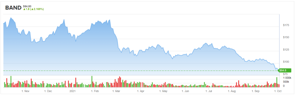 Bandwidth, Inc. stock analysis