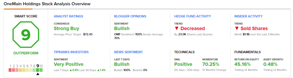 OneMain Financial stock analysis