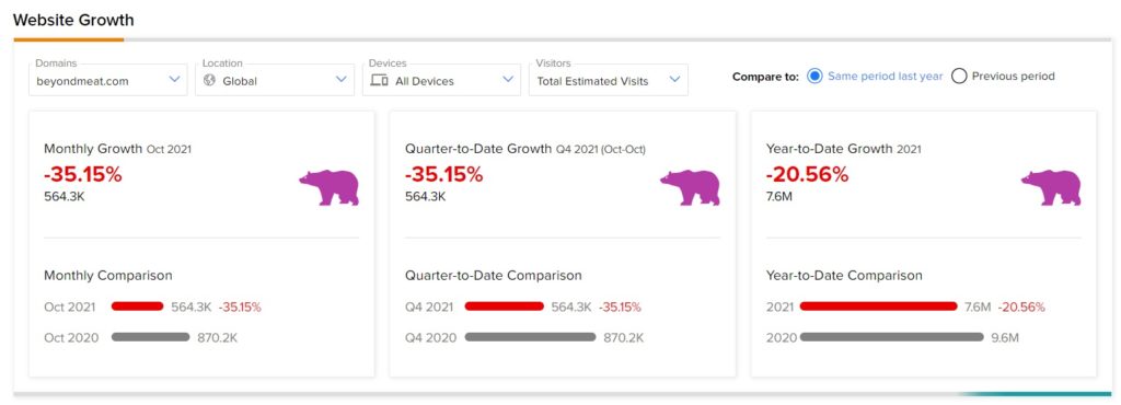 Beyond Meat Plunges 18.6% as Q3 Results Disappoint 