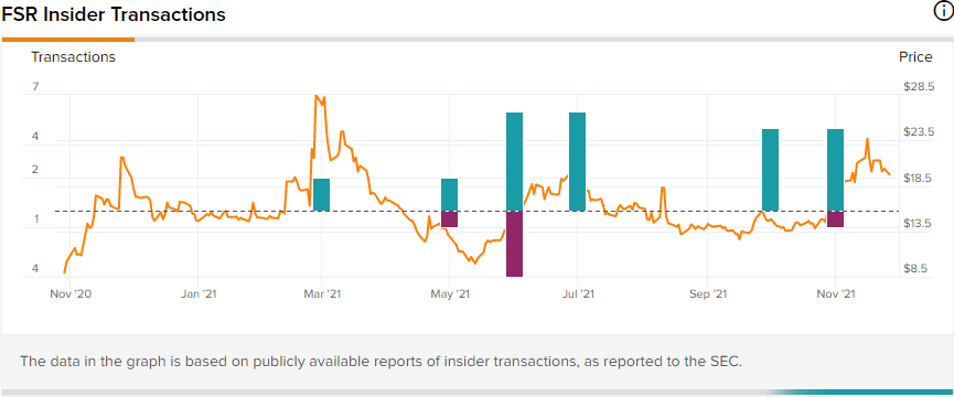 Insider transactions on FSR stock (November 2020-November 2021)