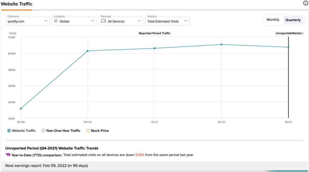 Spotify website traffic chart