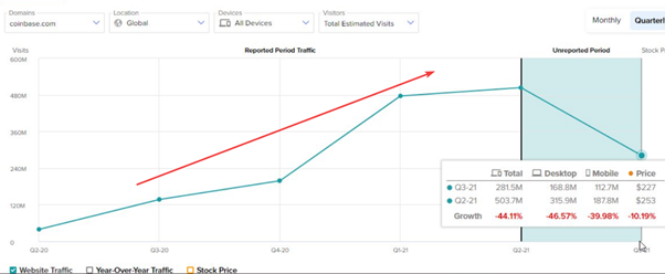 Coinbase.com Website Traffic and stock price correlate