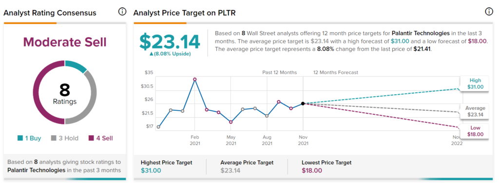 Stock pltr PLTR Stock