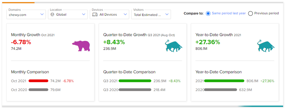 Chewy Website traffic before black Friday 2021 