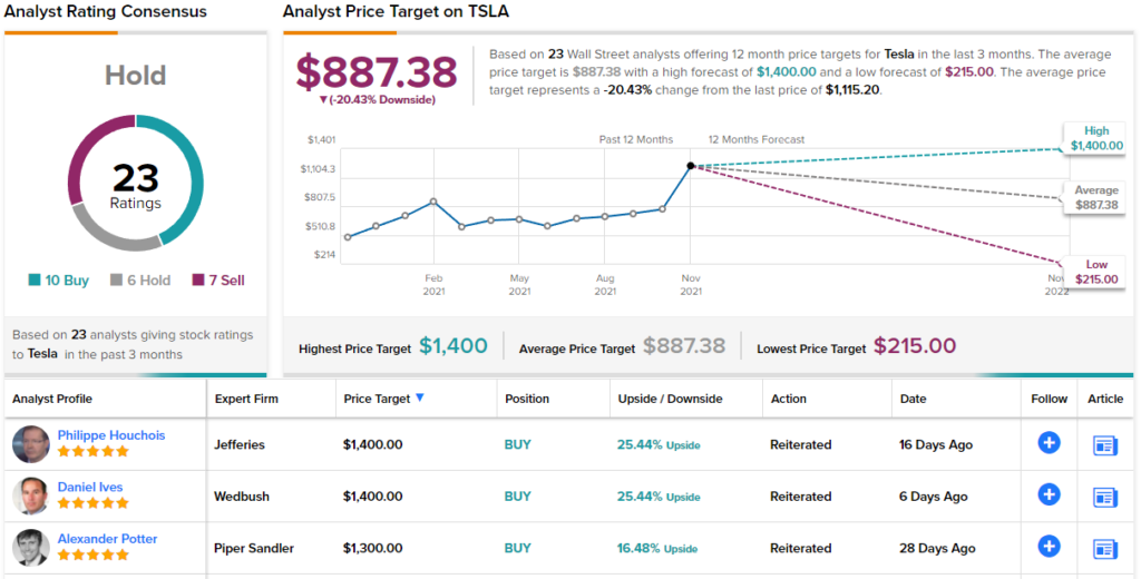 TSLA stock price target