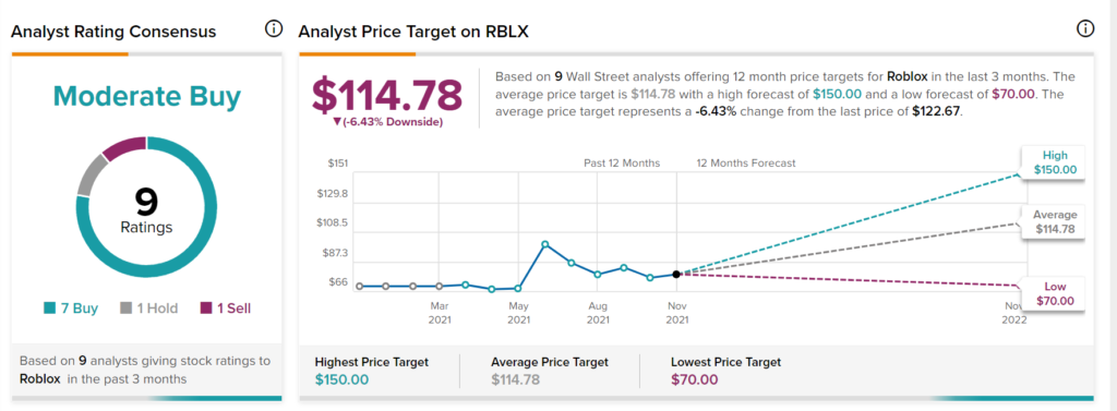 roblox stock price prediction today