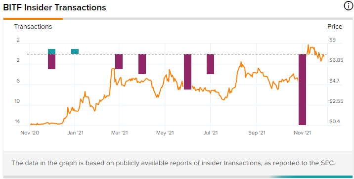 Bitfarms Insider Transactions (November 2020-November 2021.)