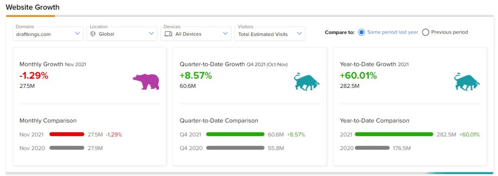 draftkings.com website growth 60%