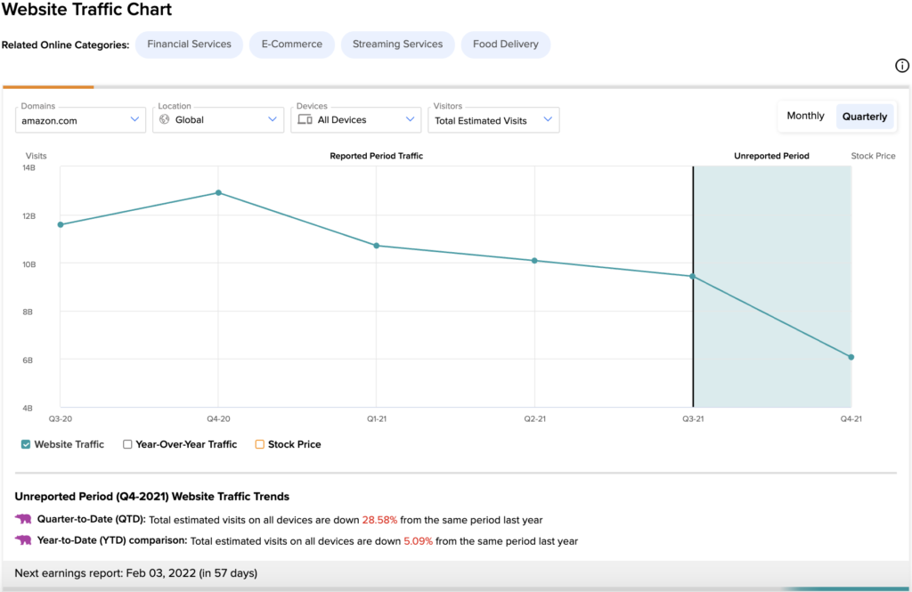 Amazon website traffic and stock price change