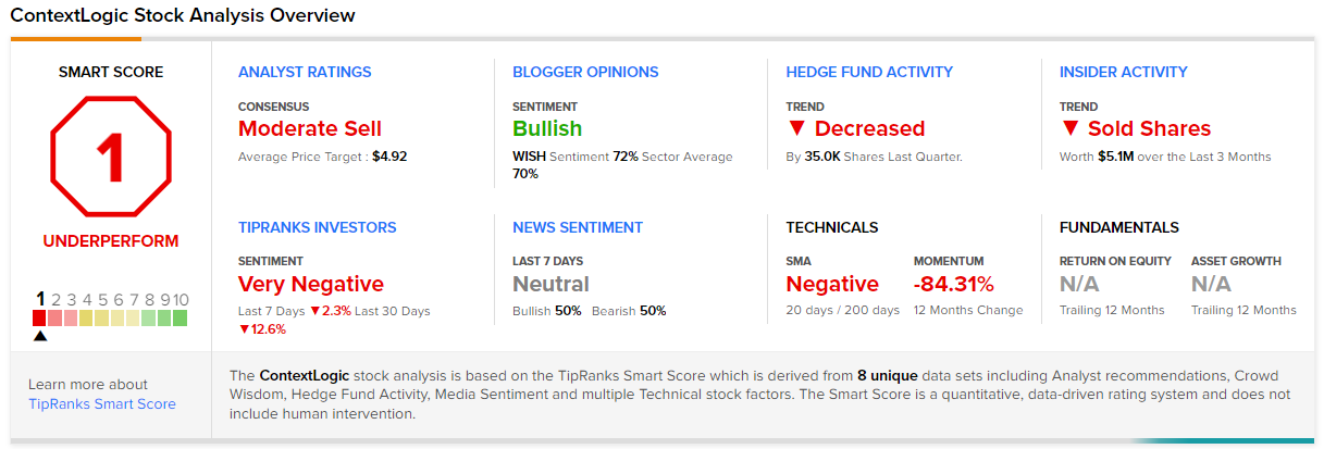 ContextLogic (NASDAQ:WISH) stock analysis results on TipRanks