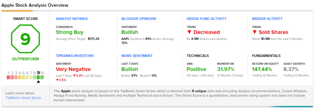 AAPL smart score of 9