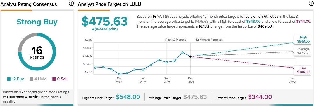 Lululemon Athletica (LULU) Stock Forecast, Price Targets and Analysts  Predictions 