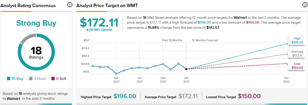 WALMART STOCK FORCAST $172.11 (AVERAGE)