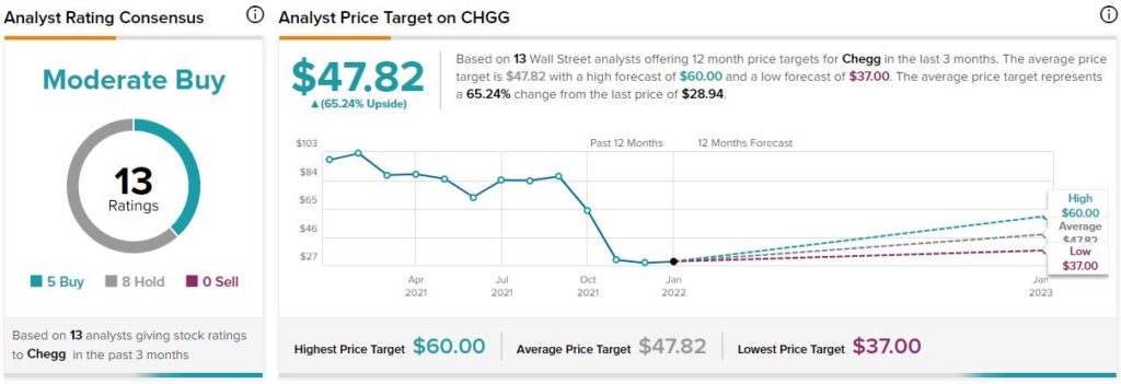 chgg stock price target