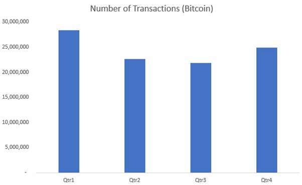 bitcoin transaction volume
